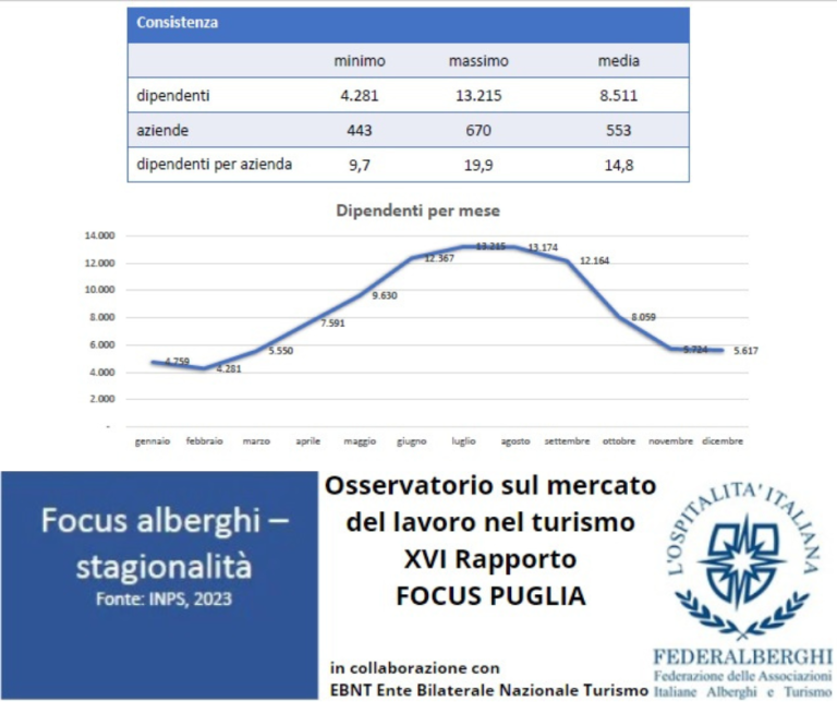 Puglia: I turisti scelgono la formula Hotel