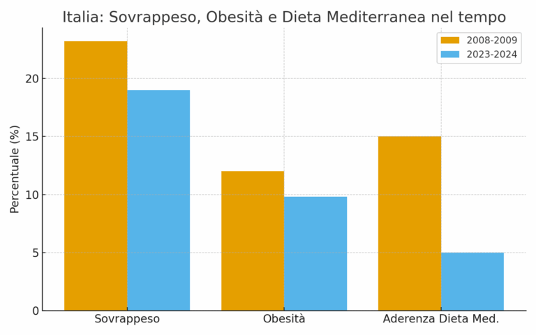 Giornata Mondiale dell’Alimentazione 2025: la sfida del “cibo migliore” in Italia e nel mondo
